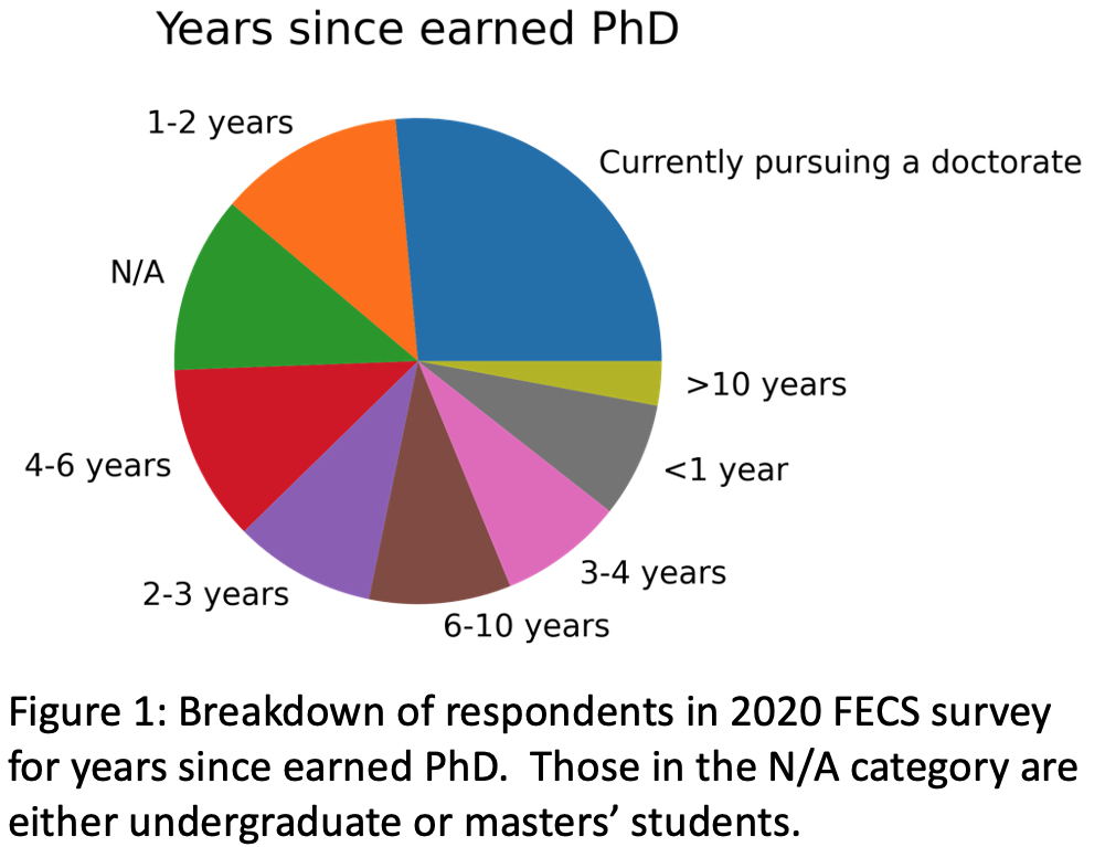 Figure 1: Pie chart showing the breakdown of respondents in 2020 FECS survey for years since earned PhD.  Those in the N/A category are either undergraduate or masters students.